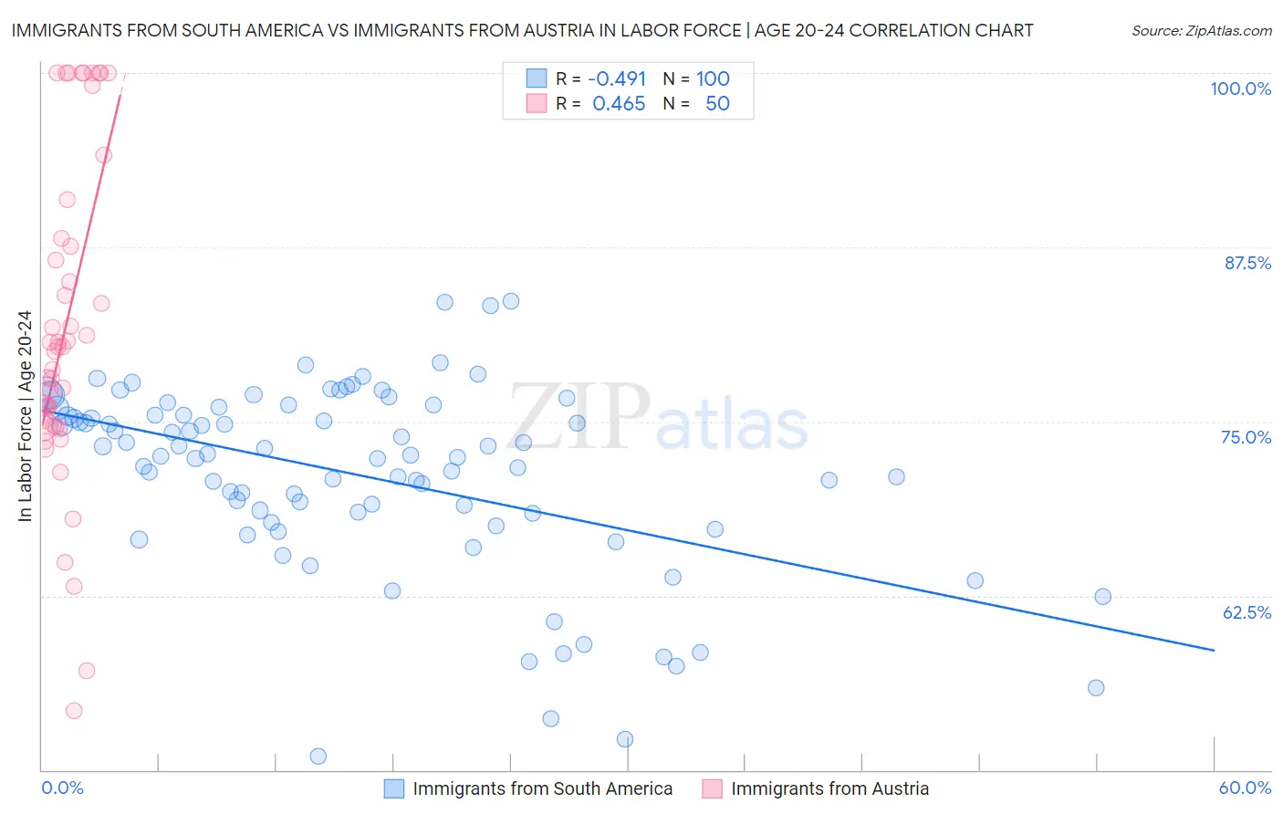 Immigrants from South America vs Immigrants from Austria In Labor Force | Age 20-24