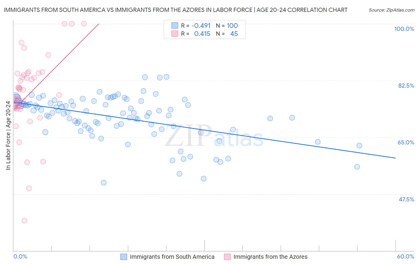 Immigrants from South America vs Immigrants from the Azores In Labor Force | Age 20-24