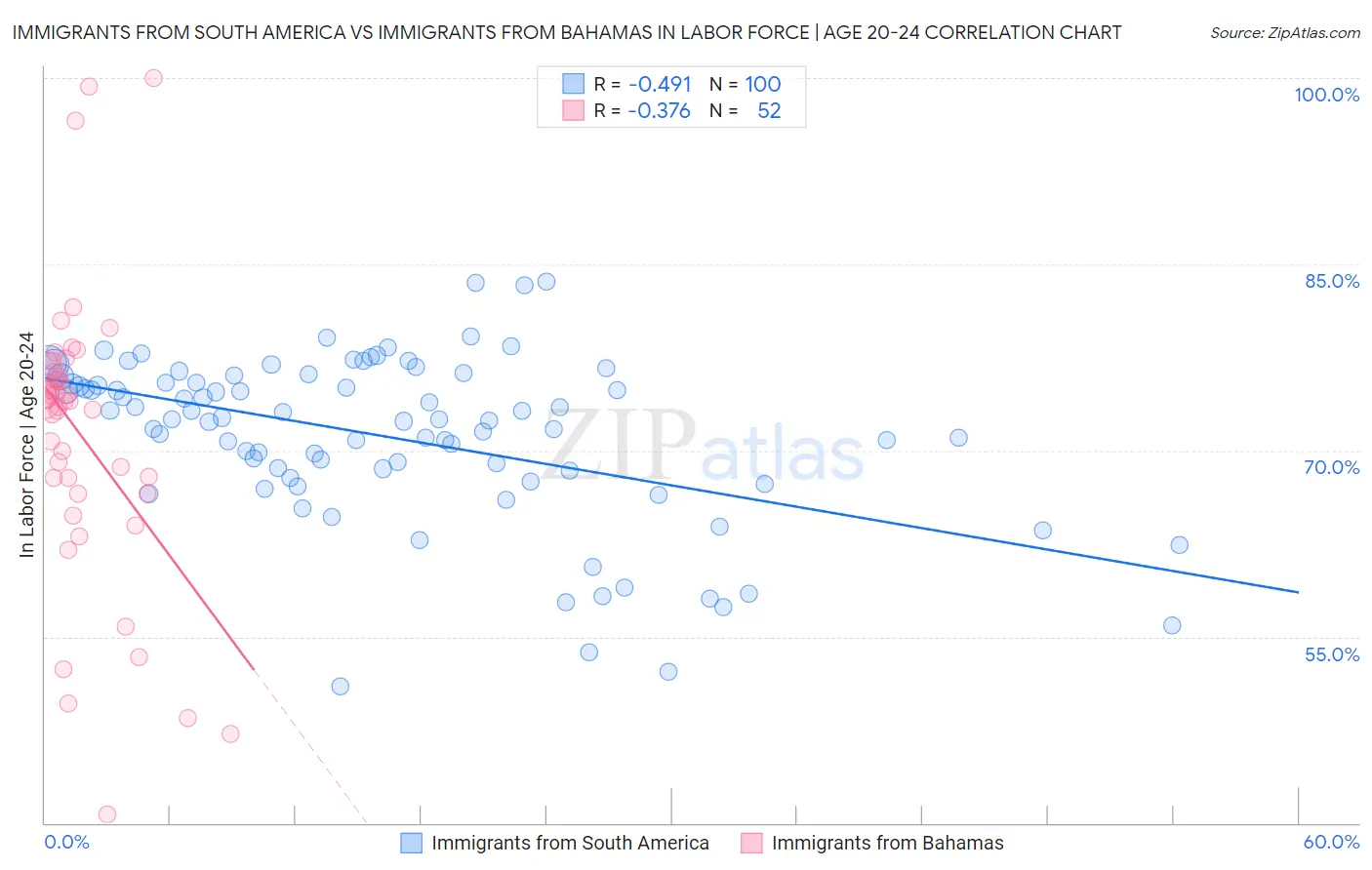 Immigrants from South America vs Immigrants from Bahamas In Labor Force | Age 20-24