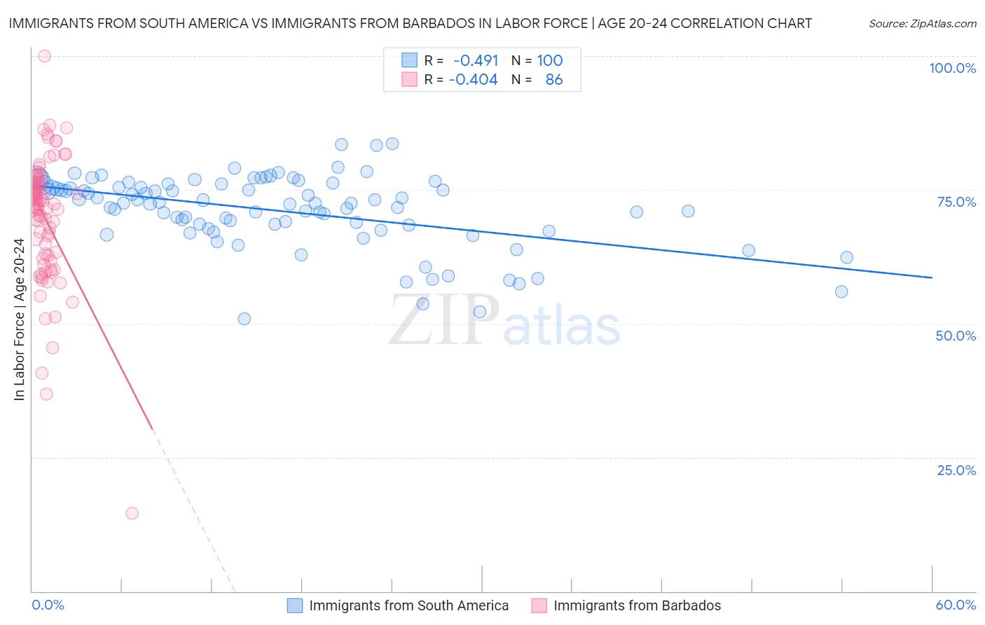 Immigrants from South America vs Immigrants from Barbados In Labor Force | Age 20-24