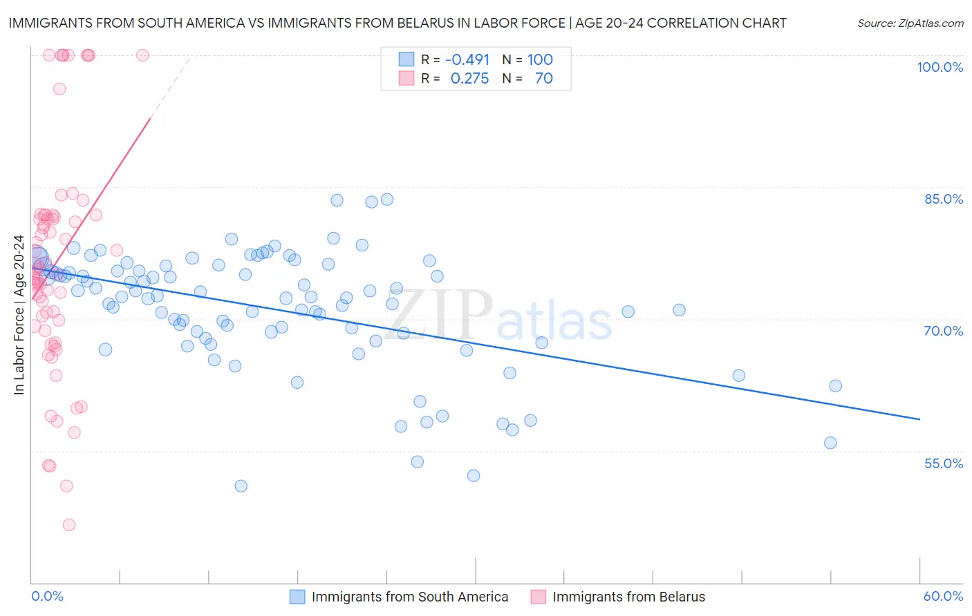 Immigrants from South America vs Immigrants from Belarus In Labor Force | Age 20-24