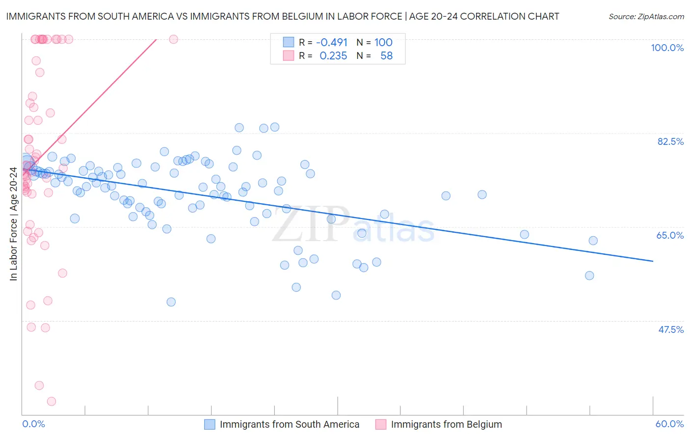 Immigrants from South America vs Immigrants from Belgium In Labor Force | Age 20-24