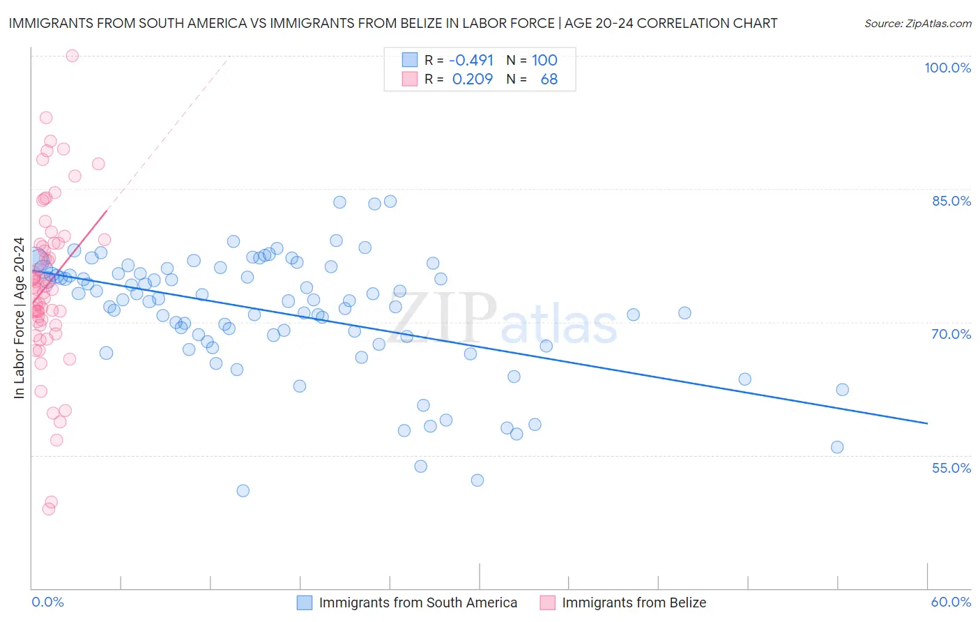 Immigrants from South America vs Immigrants from Belize In Labor Force | Age 20-24