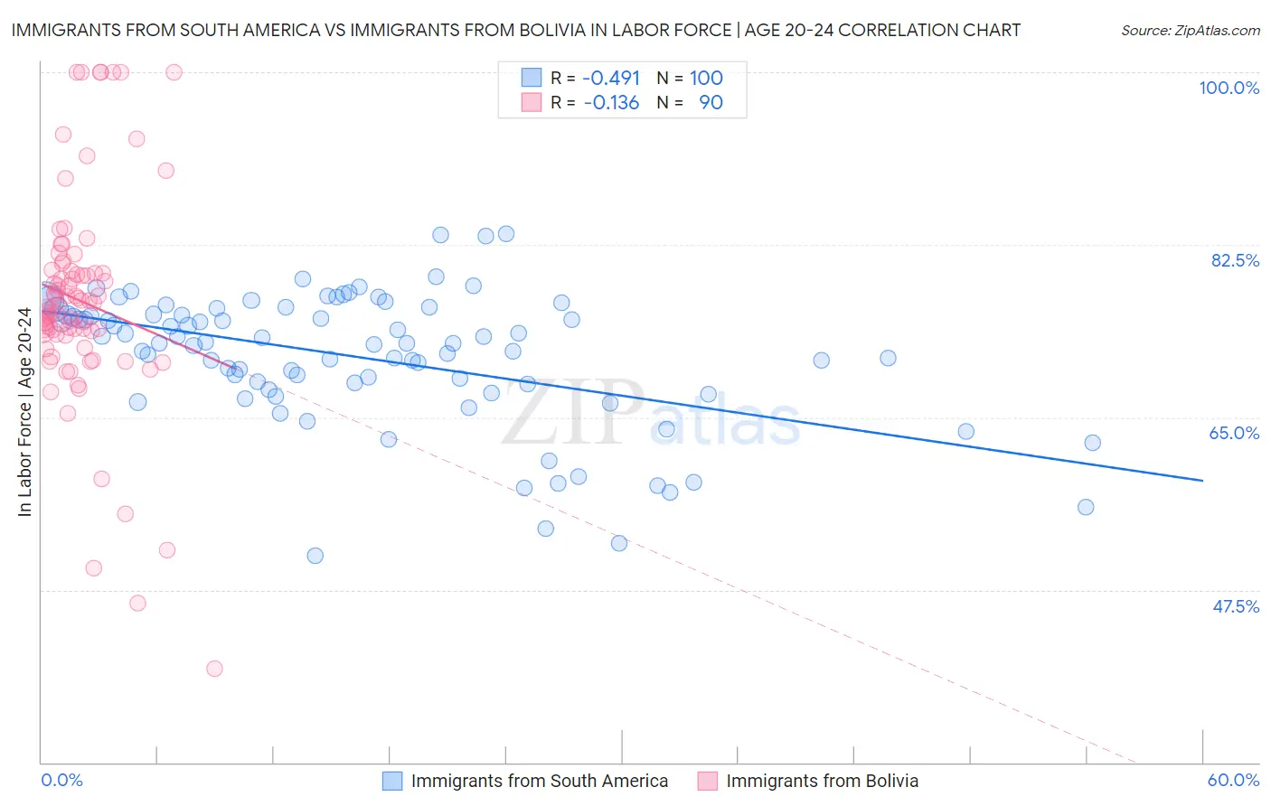 Immigrants from South America vs Immigrants from Bolivia In Labor Force | Age 20-24