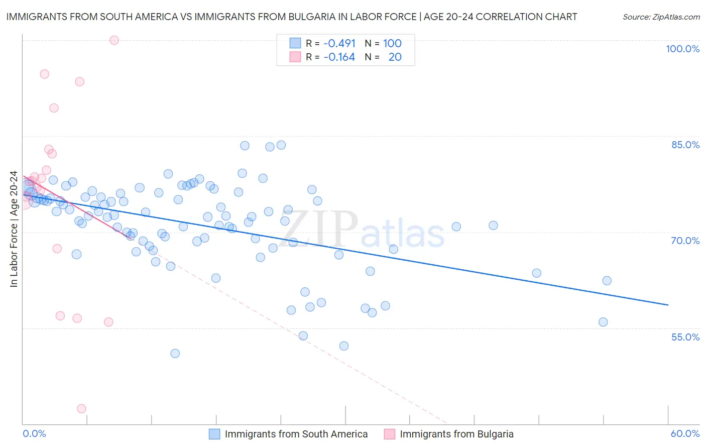 Immigrants from South America vs Immigrants from Bulgaria In Labor Force | Age 20-24