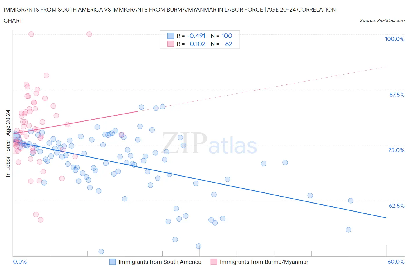 Immigrants from South America vs Immigrants from Burma/Myanmar In Labor Force | Age 20-24