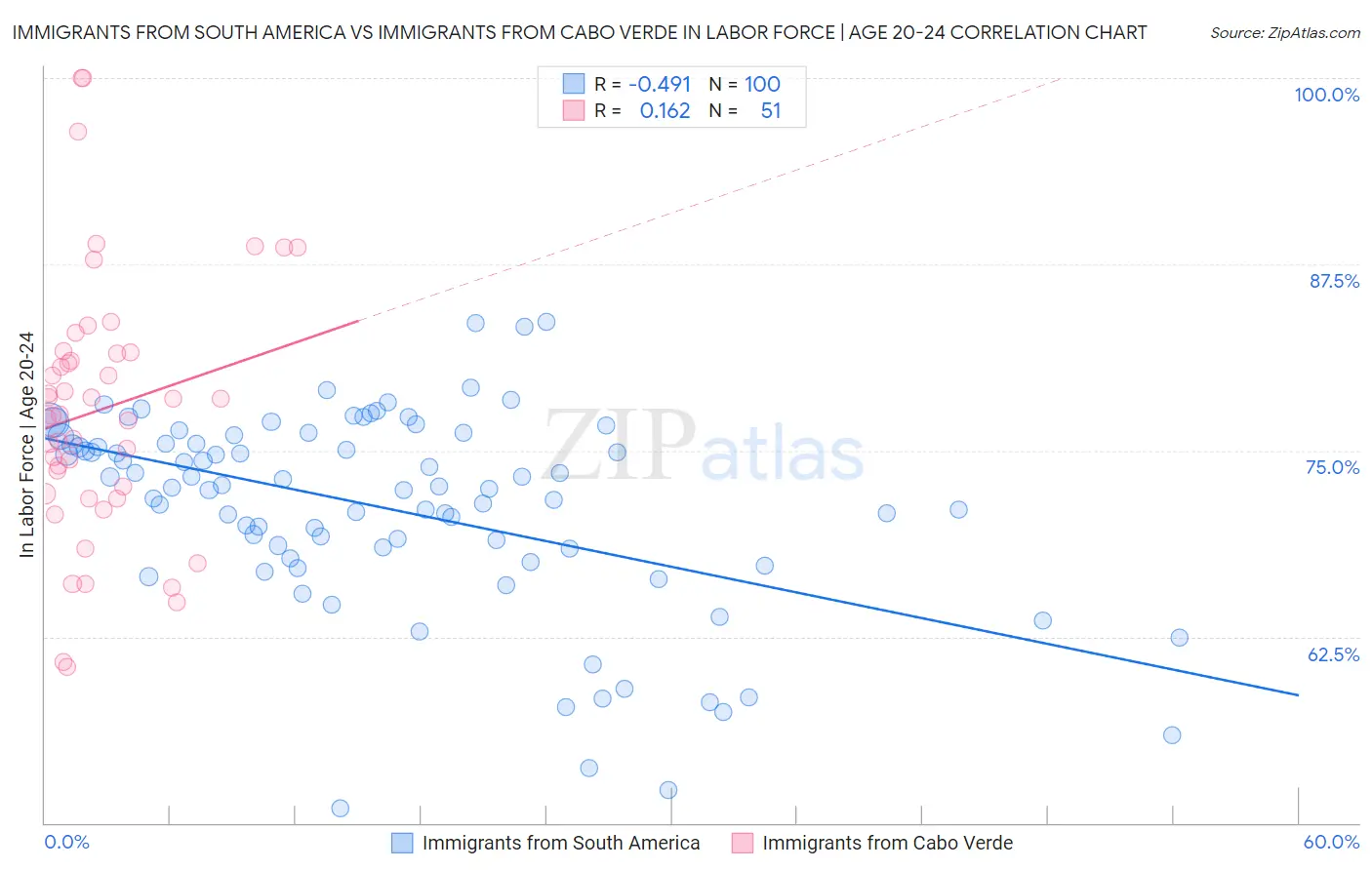Immigrants from South America vs Immigrants from Cabo Verde In Labor Force | Age 20-24