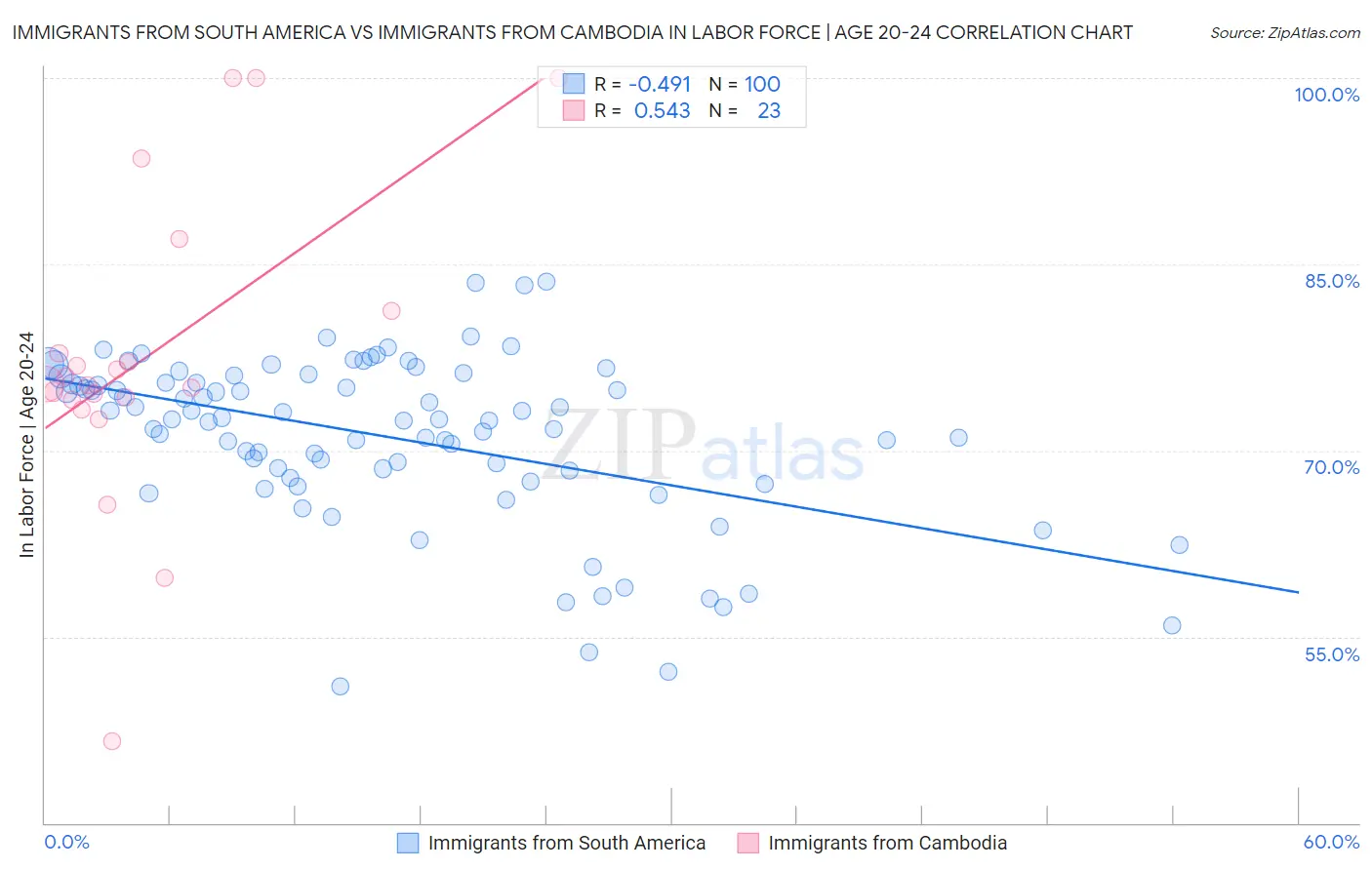 Immigrants from South America vs Immigrants from Cambodia In Labor Force | Age 20-24