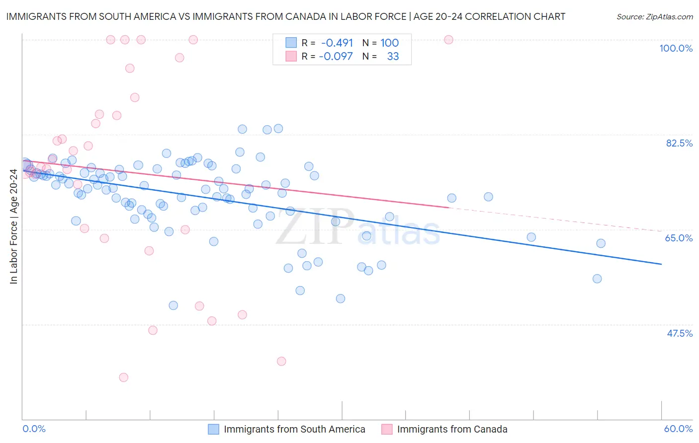 Immigrants from South America vs Immigrants from Canada In Labor Force | Age 20-24