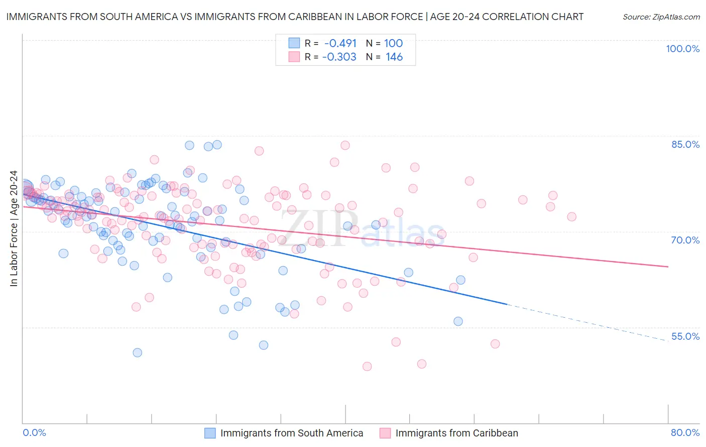 Immigrants from South America vs Immigrants from Caribbean In Labor Force | Age 20-24