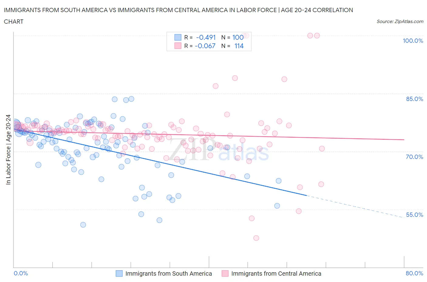 Immigrants from South America vs Immigrants from Central America In Labor Force | Age 20-24