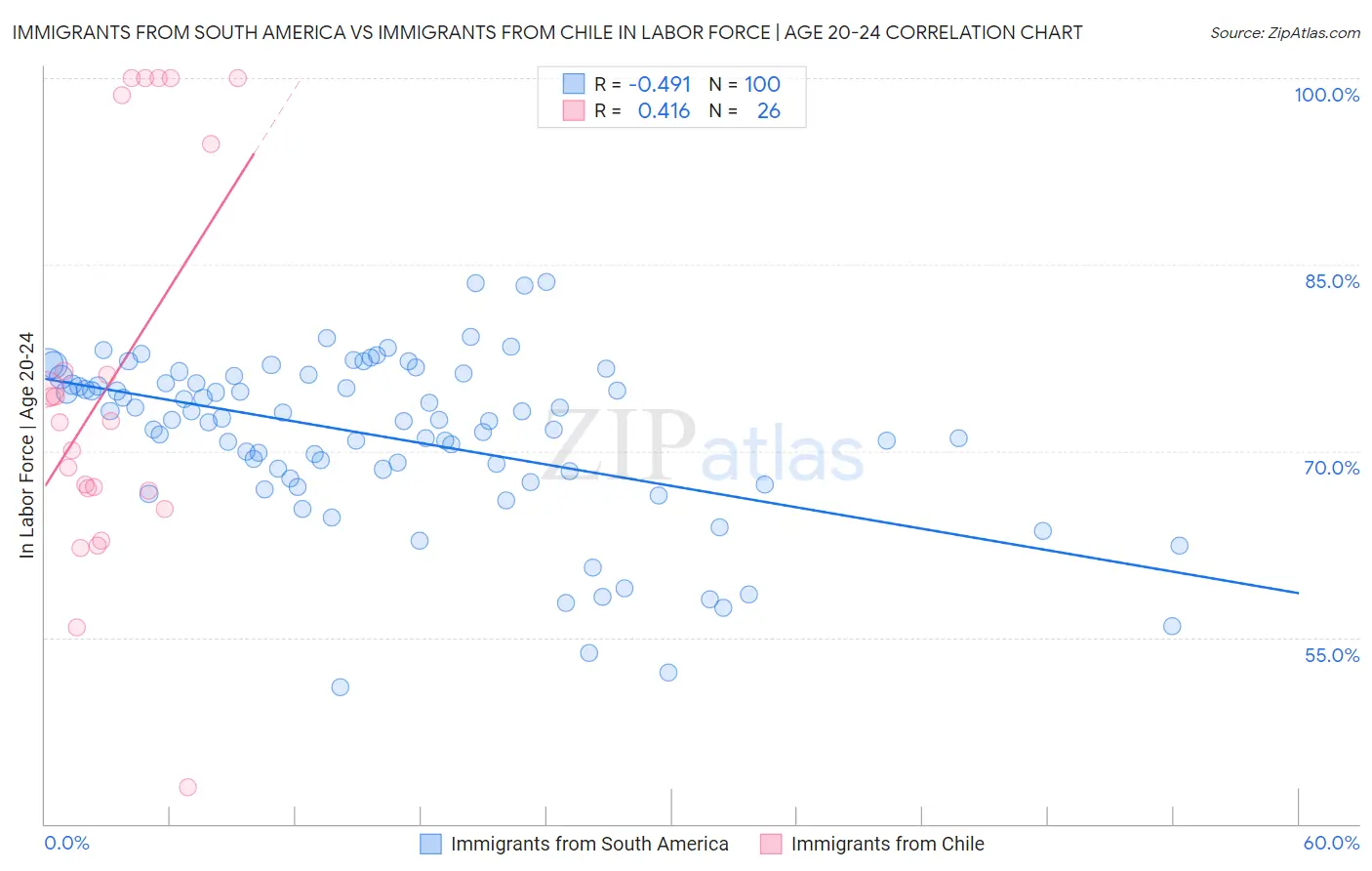 Immigrants from South America vs Immigrants from Chile In Labor Force | Age 20-24