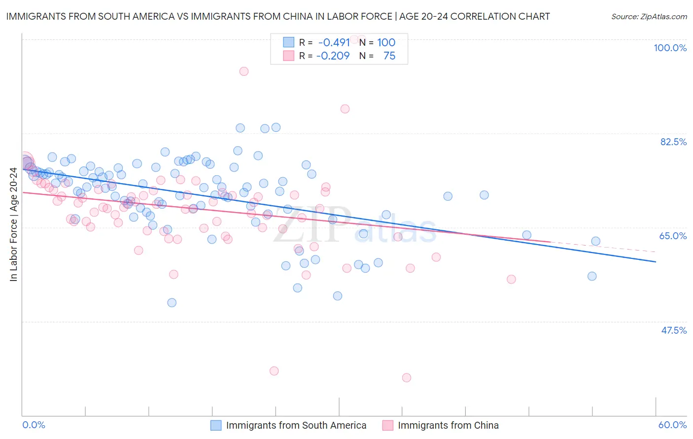 Immigrants from South America vs Immigrants from China In Labor Force | Age 20-24