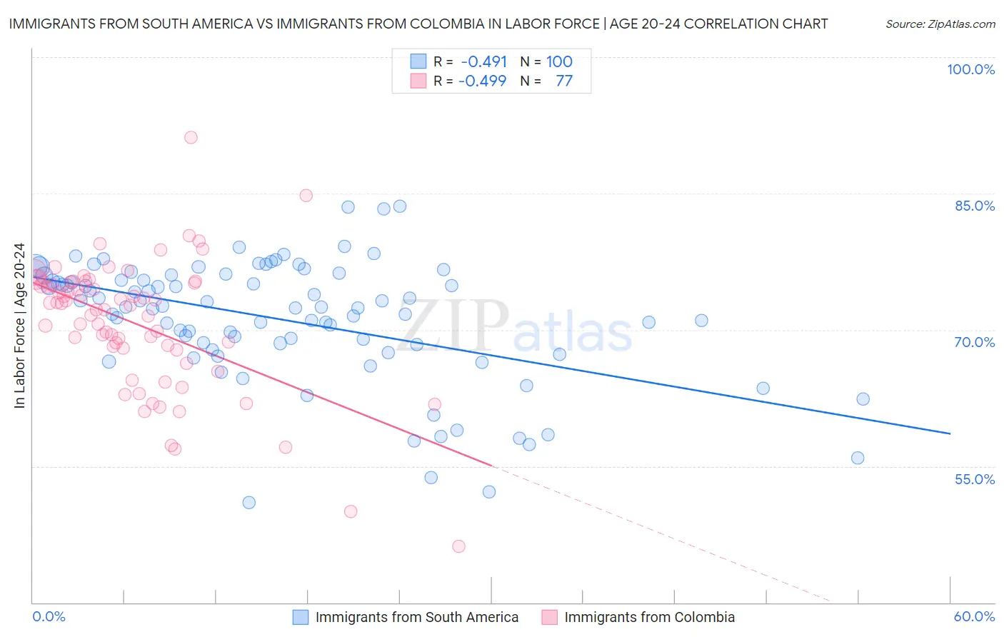 Immigrants from South America vs Immigrants from Colombia In Labor Force | Age 20-24