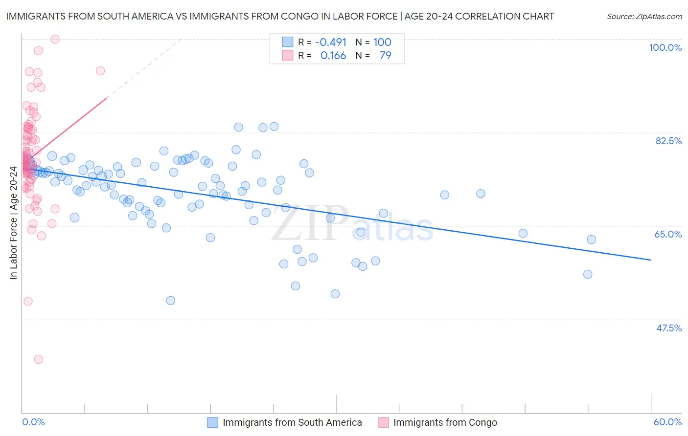 Immigrants from South America vs Immigrants from Congo In Labor Force | Age 20-24