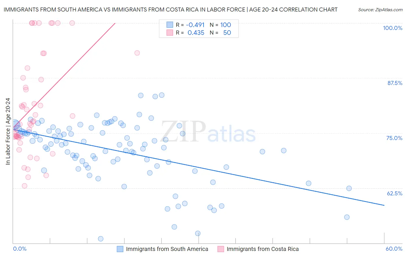 Immigrants from South America vs Immigrants from Costa Rica In Labor Force | Age 20-24