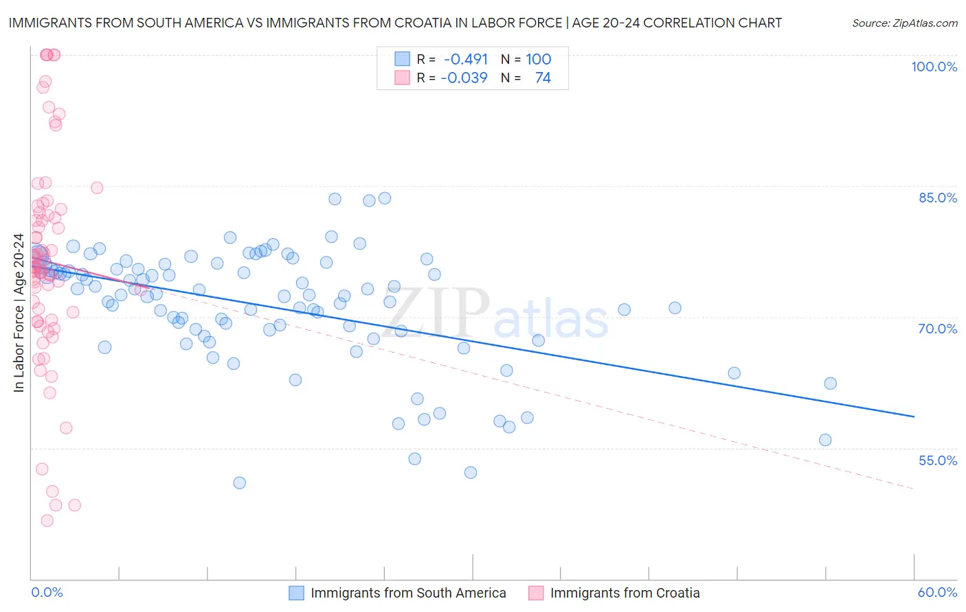 Immigrants from South America vs Immigrants from Croatia In Labor Force | Age 20-24