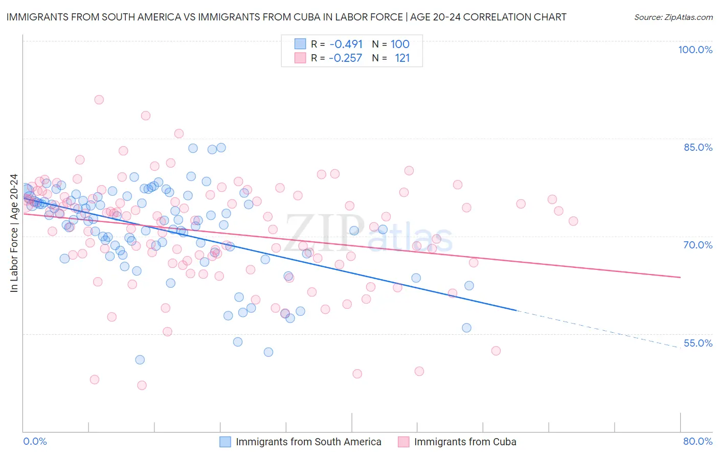 Immigrants from South America vs Immigrants from Cuba In Labor Force | Age 20-24