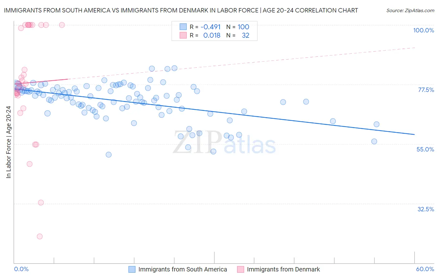 Immigrants from South America vs Immigrants from Denmark In Labor Force | Age 20-24