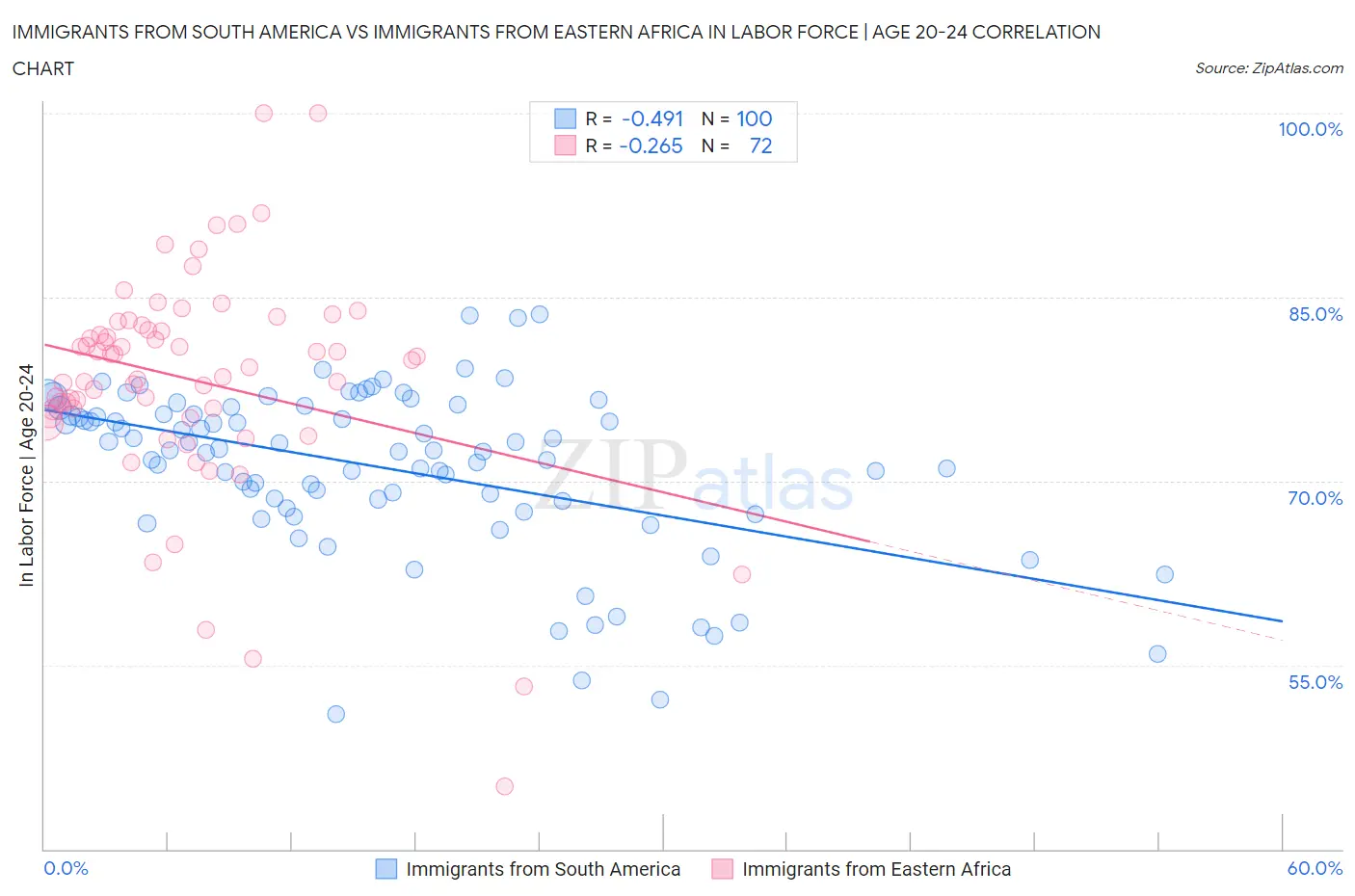 Immigrants from South America vs Immigrants from Eastern Africa In Labor Force | Age 20-24