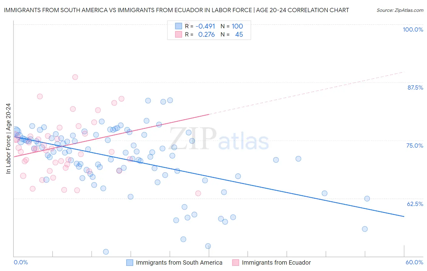 Immigrants from South America vs Immigrants from Ecuador In Labor Force | Age 20-24