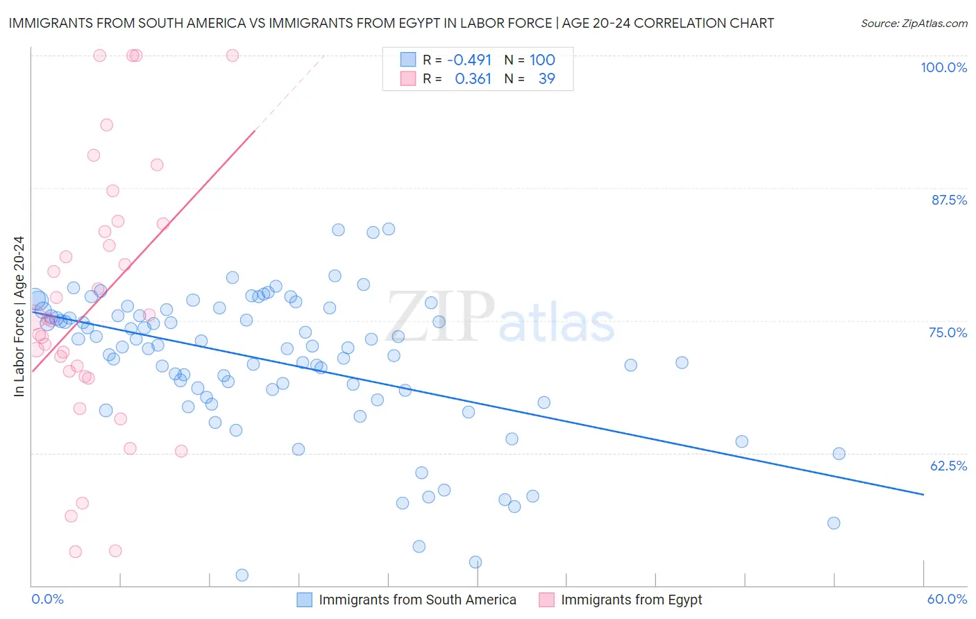 Immigrants from South America vs Immigrants from Egypt In Labor Force | Age 20-24