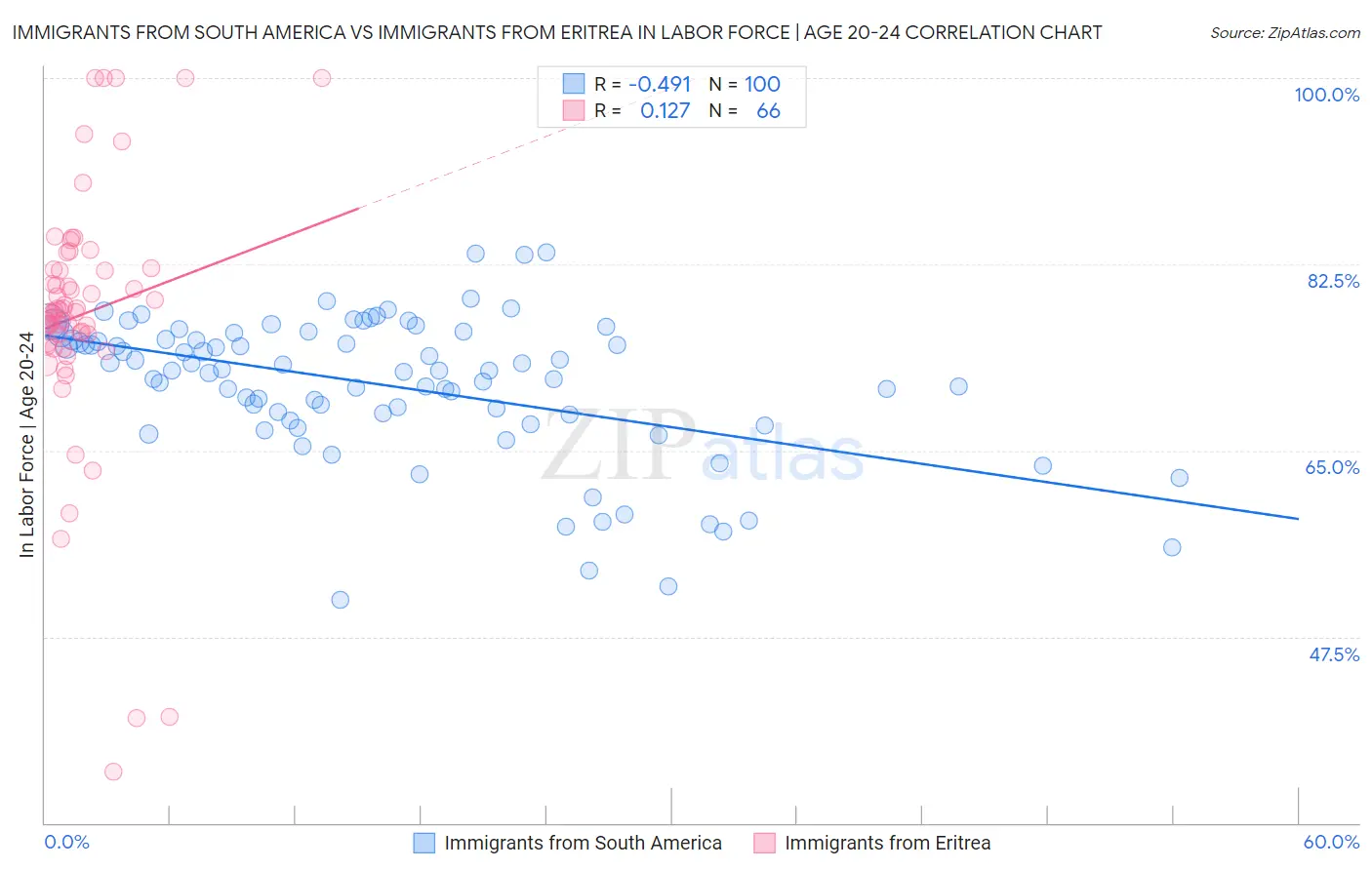 Immigrants from South America vs Immigrants from Eritrea In Labor Force | Age 20-24