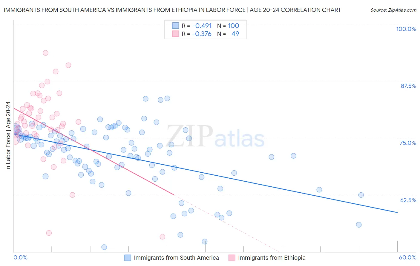 Immigrants from South America vs Immigrants from Ethiopia In Labor Force | Age 20-24
