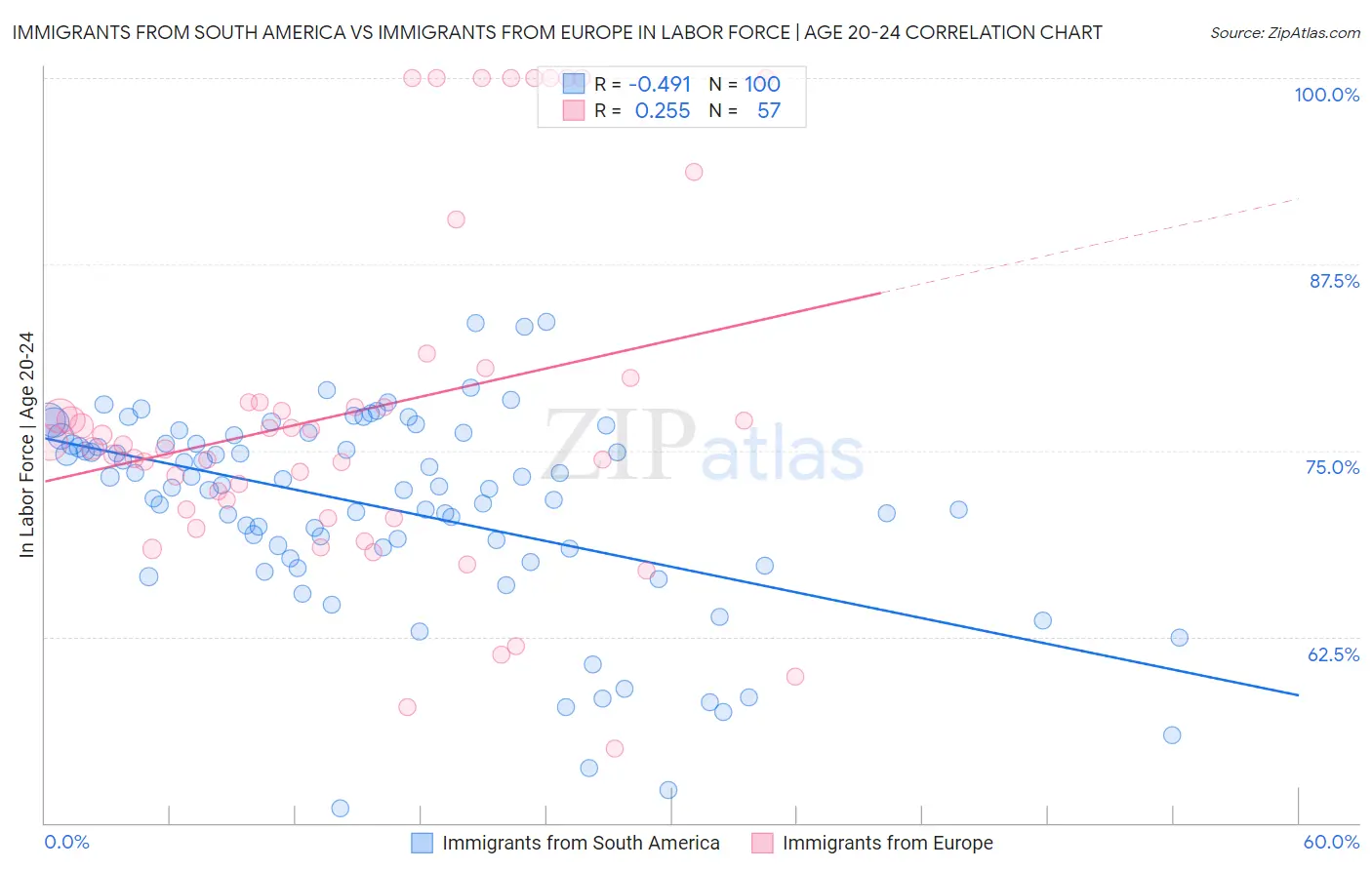 Immigrants from South America vs Immigrants from Europe In Labor Force | Age 20-24