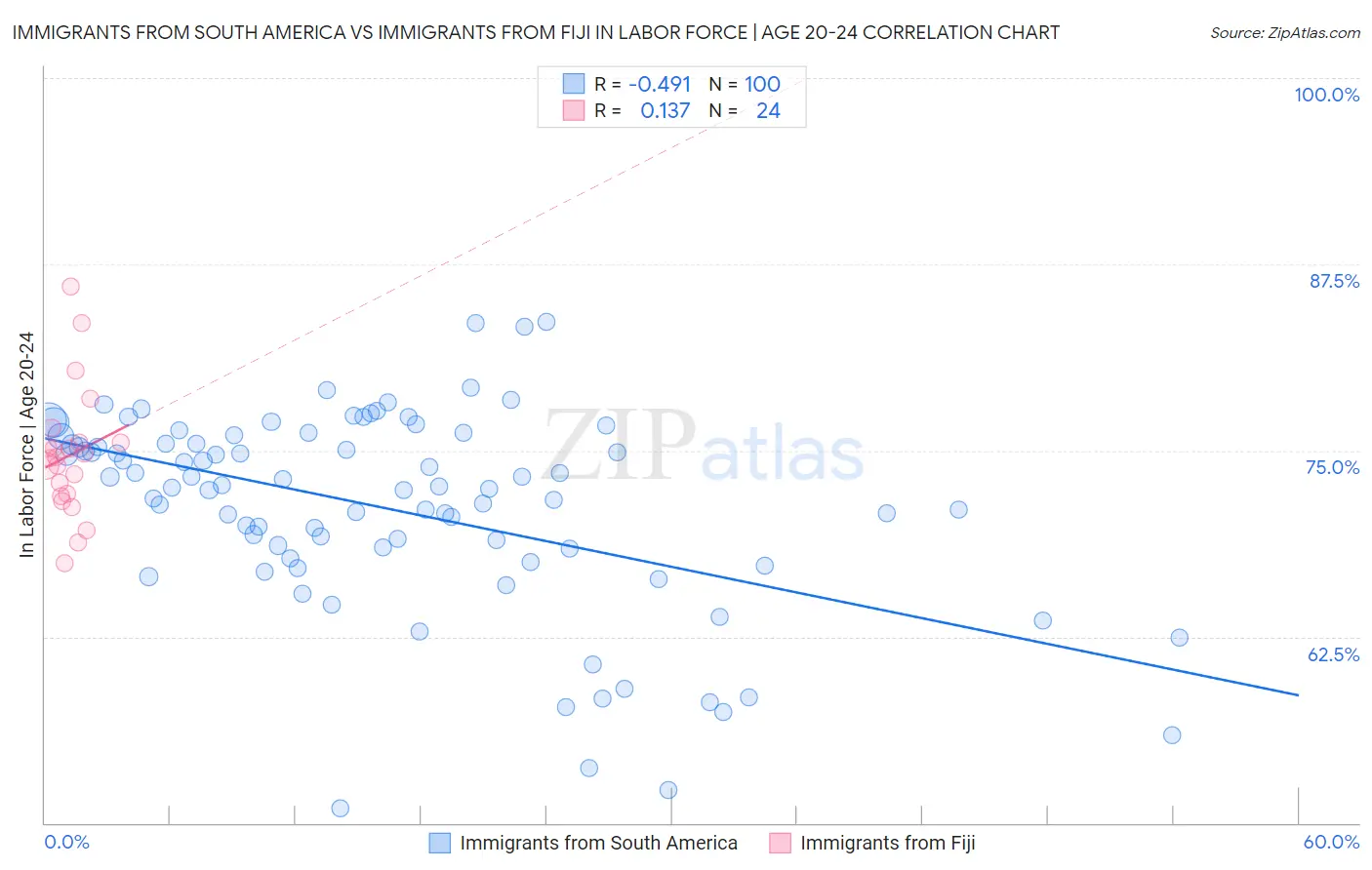 Immigrants from South America vs Immigrants from Fiji In Labor Force | Age 20-24