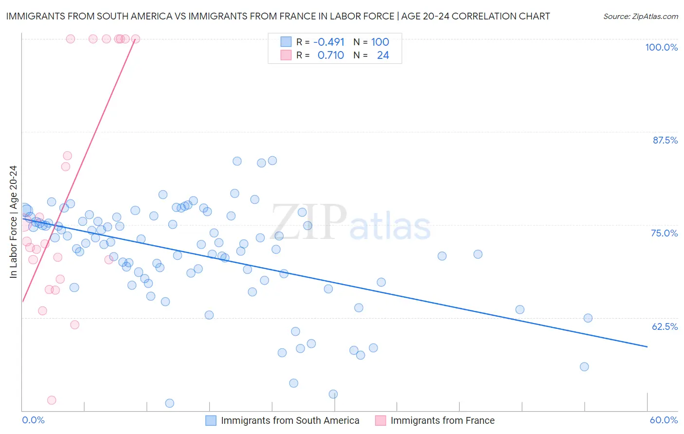 Immigrants from South America vs Immigrants from France In Labor Force | Age 20-24