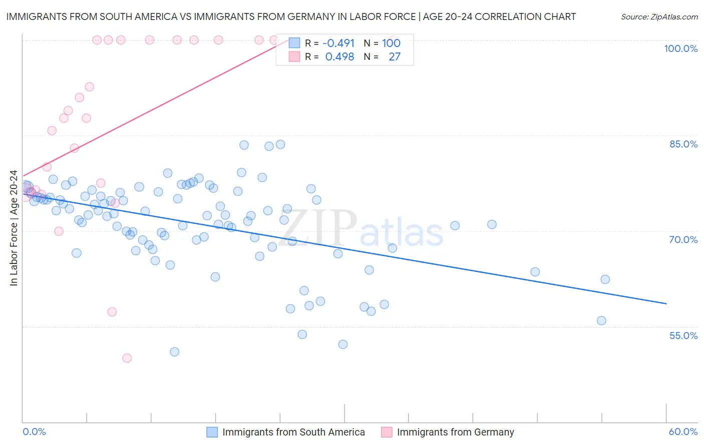 Immigrants from South America vs Immigrants from Germany In Labor Force | Age 20-24