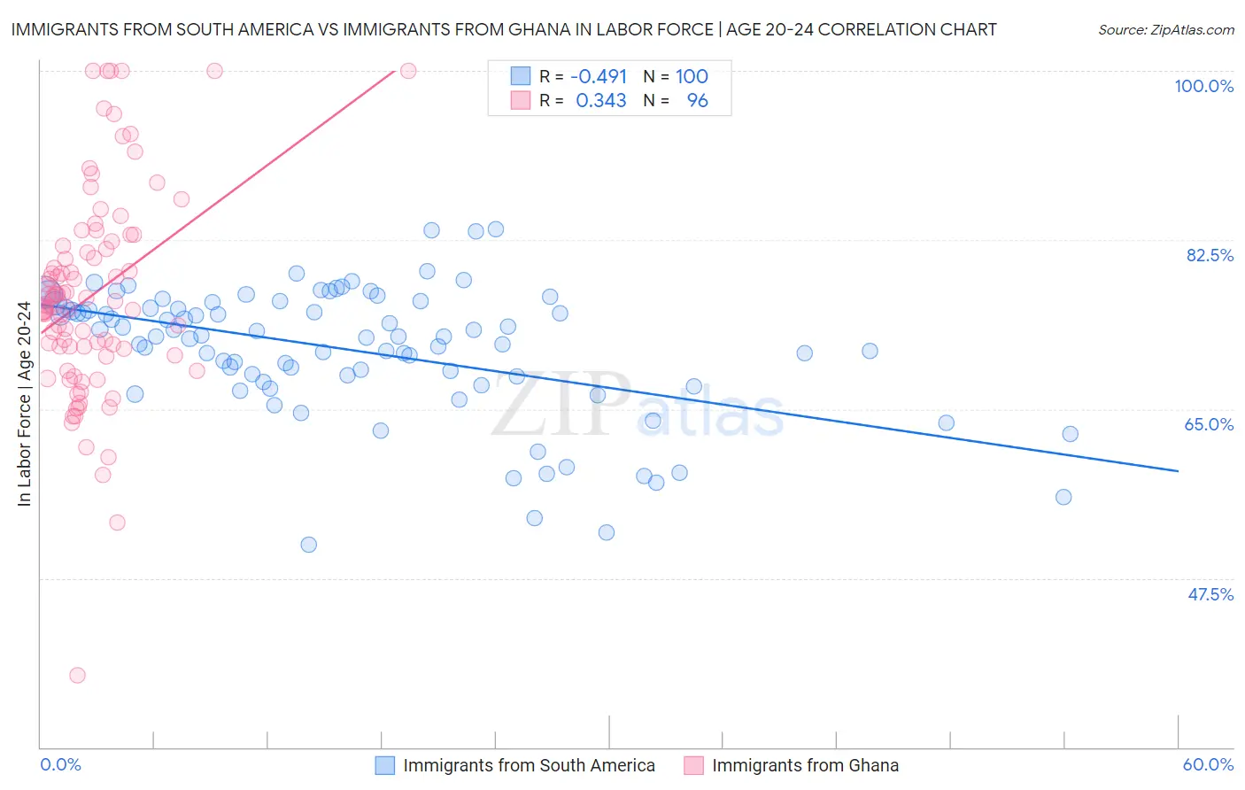 Immigrants from South America vs Immigrants from Ghana In Labor Force | Age 20-24