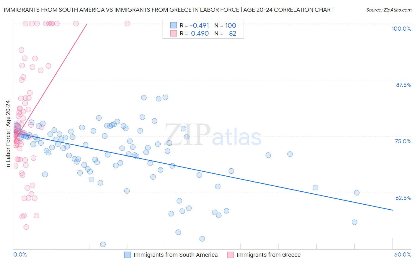 Immigrants from South America vs Immigrants from Greece In Labor Force | Age 20-24