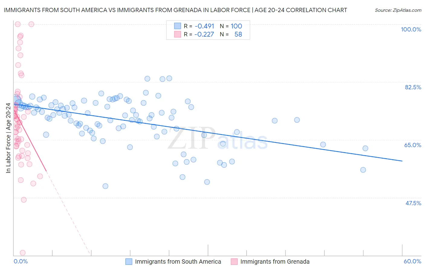 Immigrants from South America vs Immigrants from Grenada In Labor Force | Age 20-24