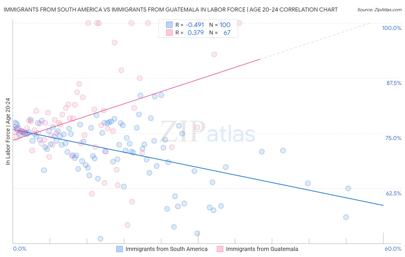 Immigrants from South America vs Immigrants from Guatemala In Labor Force | Age 20-24