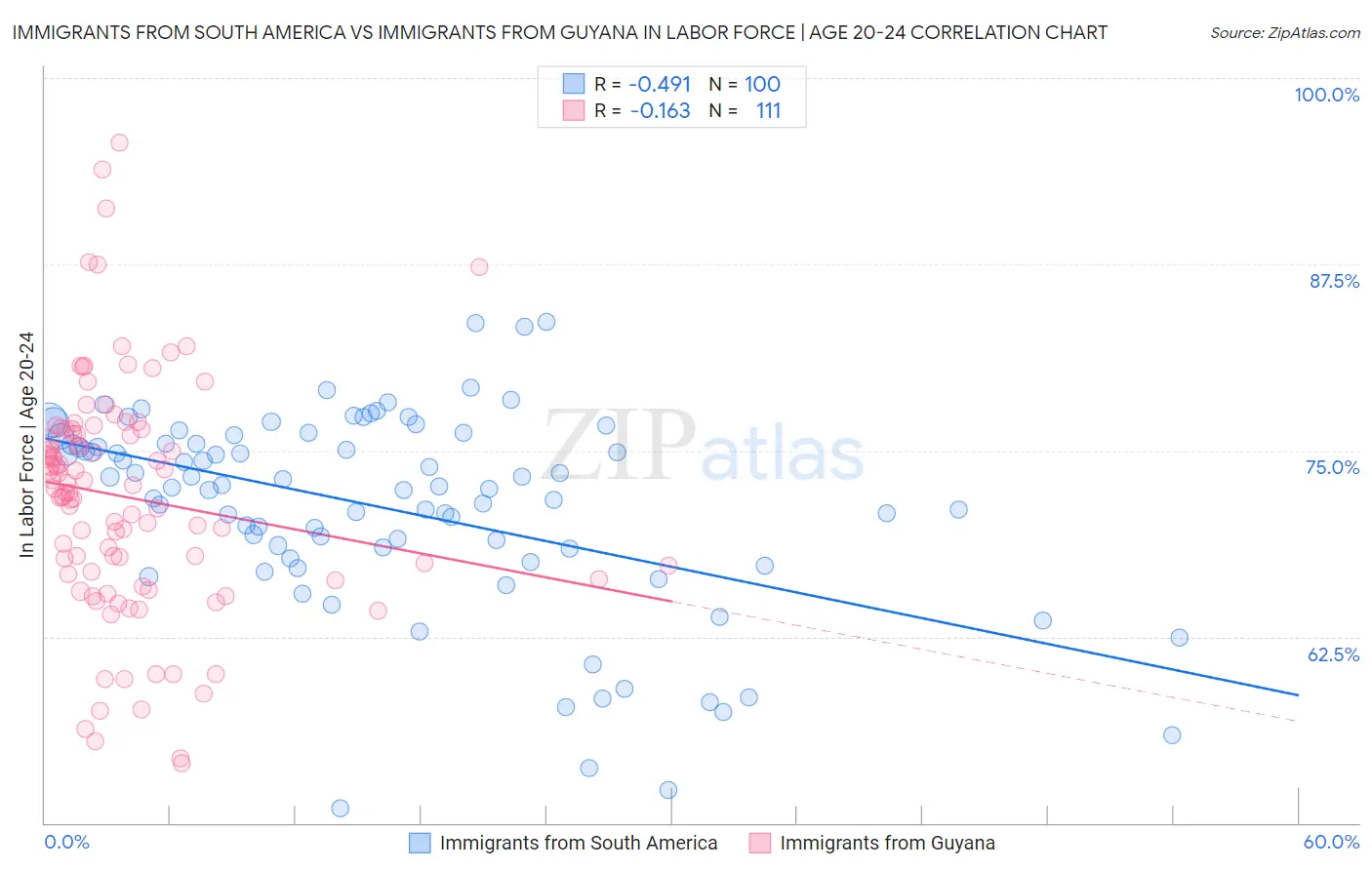 Immigrants from South America vs Immigrants from Guyana In Labor Force | Age 20-24