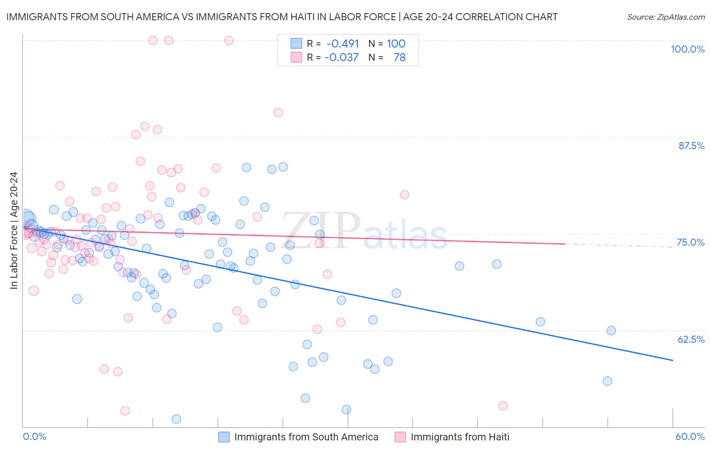 Immigrants from South America vs Immigrants from Haiti In Labor Force | Age 20-24