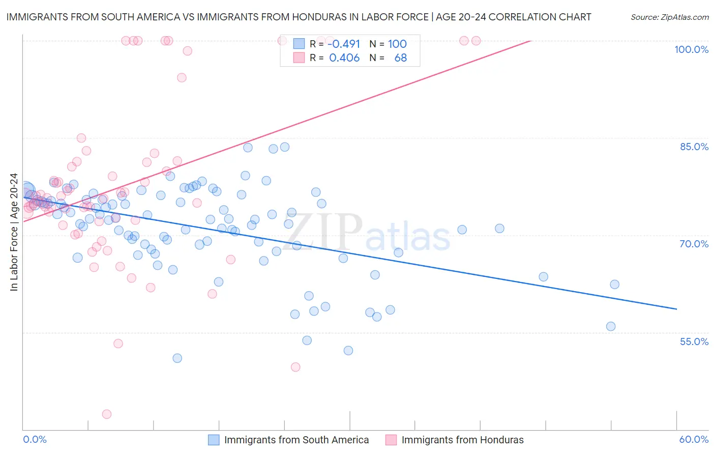 Immigrants from South America vs Immigrants from Honduras In Labor Force | Age 20-24