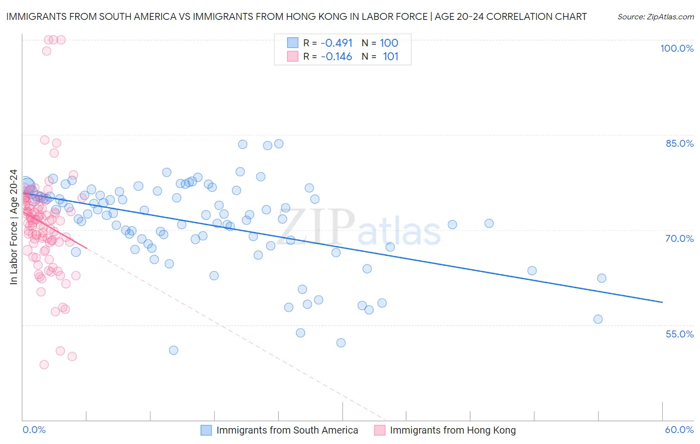 Immigrants from South America vs Immigrants from Hong Kong In Labor Force | Age 20-24