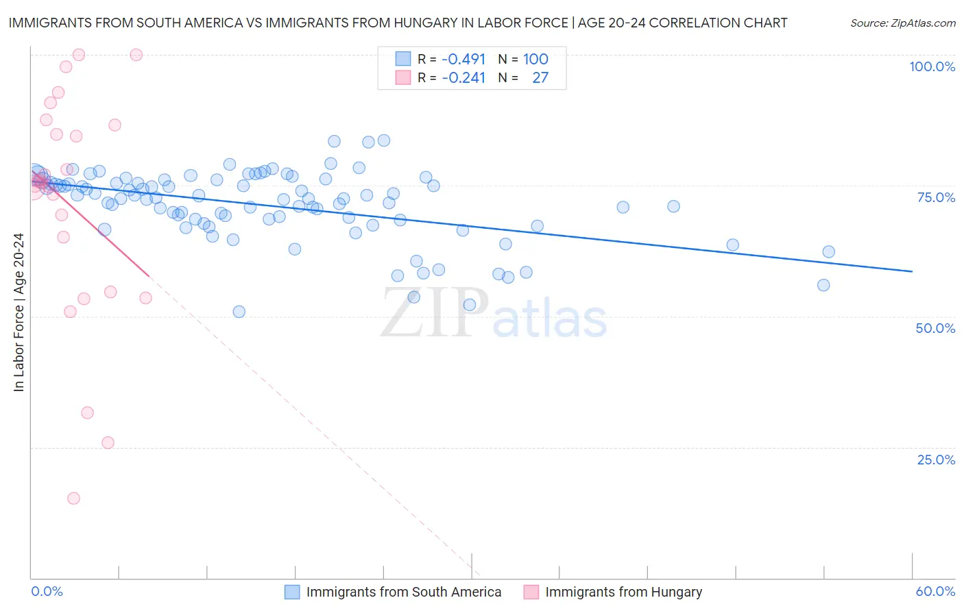 Immigrants from South America vs Immigrants from Hungary In Labor Force | Age 20-24