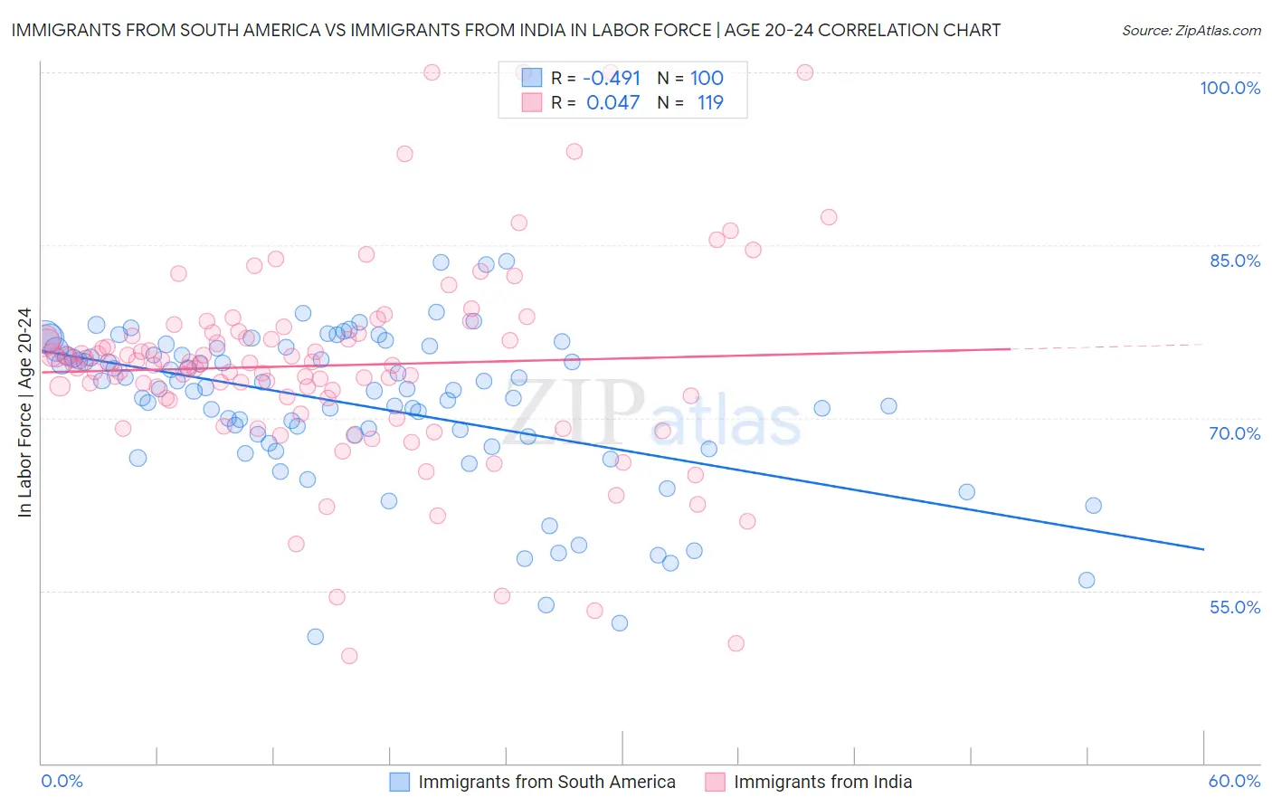 Immigrants from South America vs Immigrants from India In Labor Force | Age 20-24