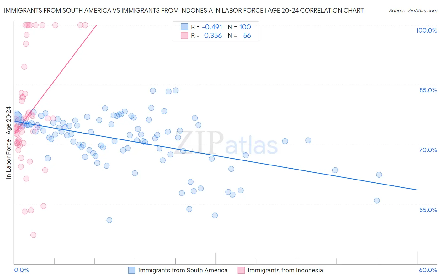 Immigrants from South America vs Immigrants from Indonesia In Labor Force | Age 20-24