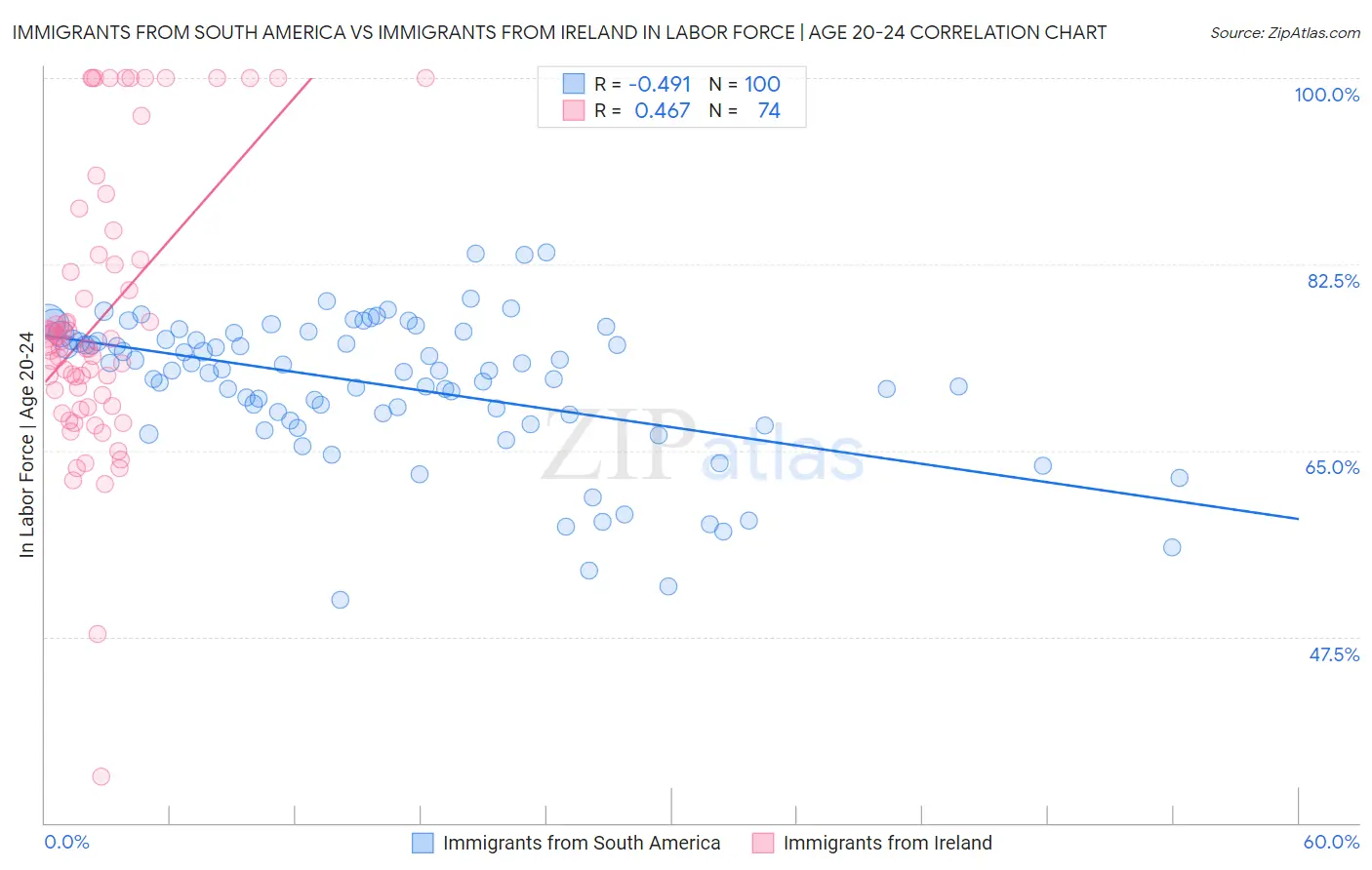 Immigrants from South America vs Immigrants from Ireland In Labor Force | Age 20-24
