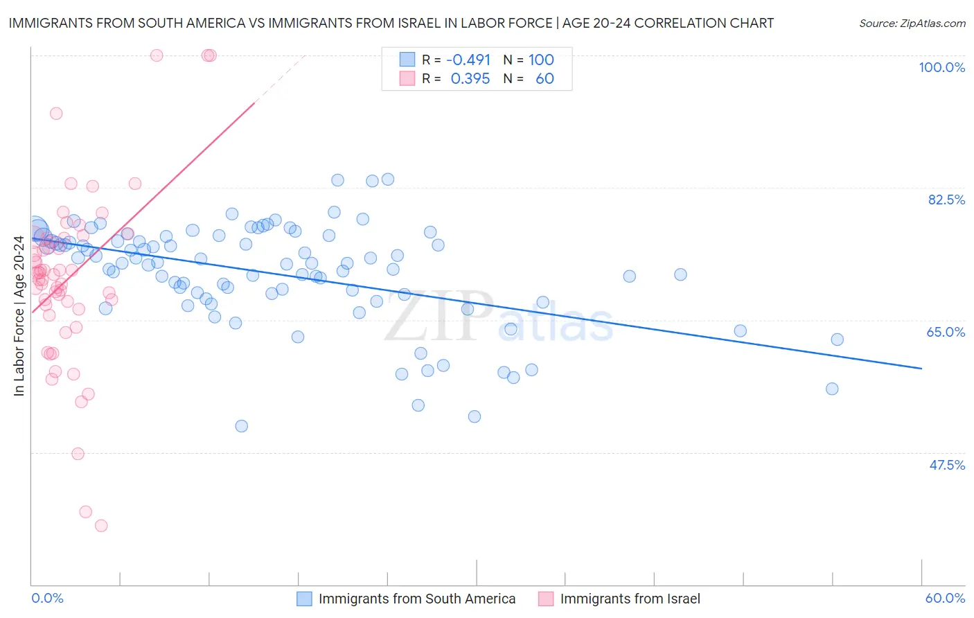 Immigrants from South America vs Immigrants from Israel In Labor Force | Age 20-24