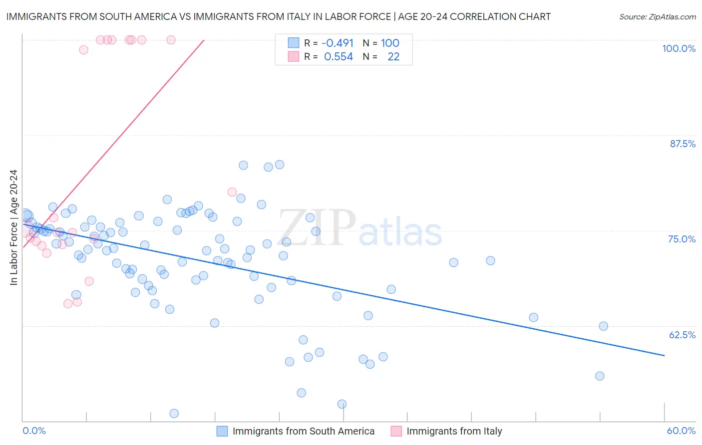 Immigrants from South America vs Immigrants from Italy In Labor Force | Age 20-24