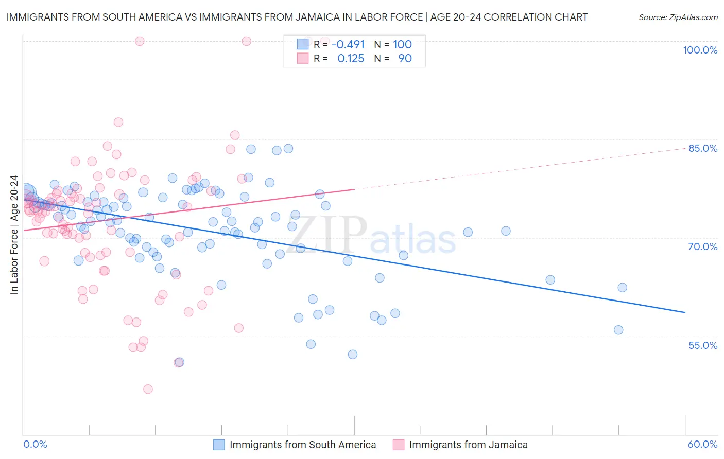 Immigrants from South America vs Immigrants from Jamaica In Labor Force | Age 20-24