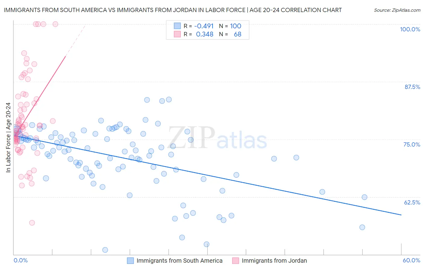 Immigrants from South America vs Immigrants from Jordan In Labor Force | Age 20-24
