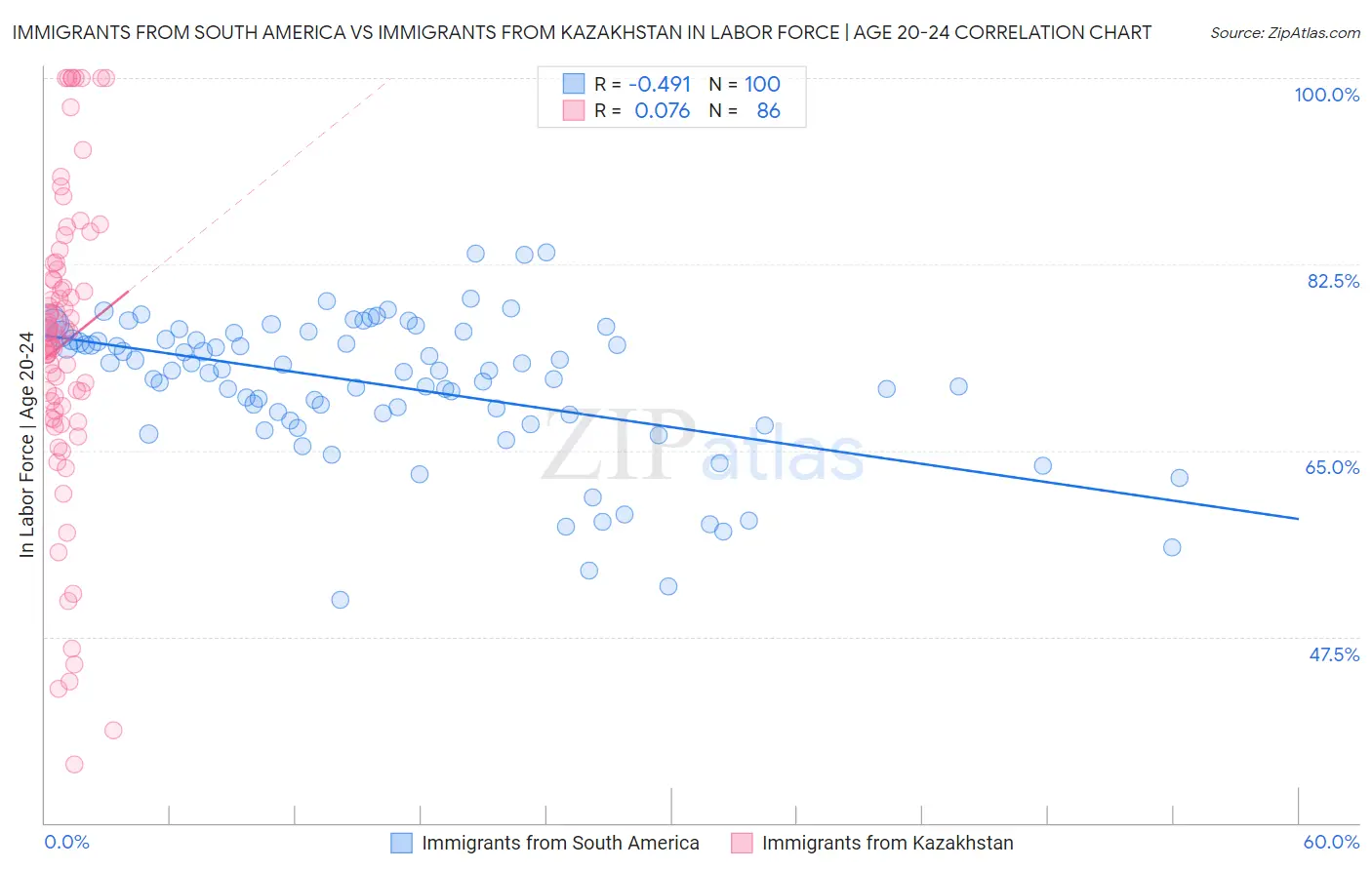 Immigrants from South America vs Immigrants from Kazakhstan In Labor Force | Age 20-24