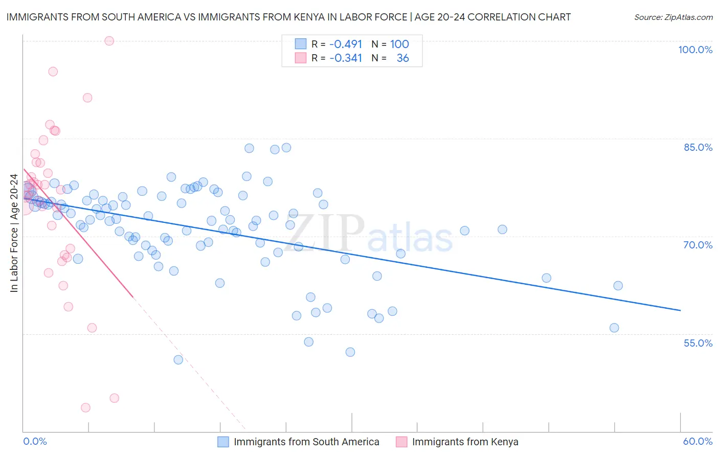 Immigrants from South America vs Immigrants from Kenya In Labor Force | Age 20-24